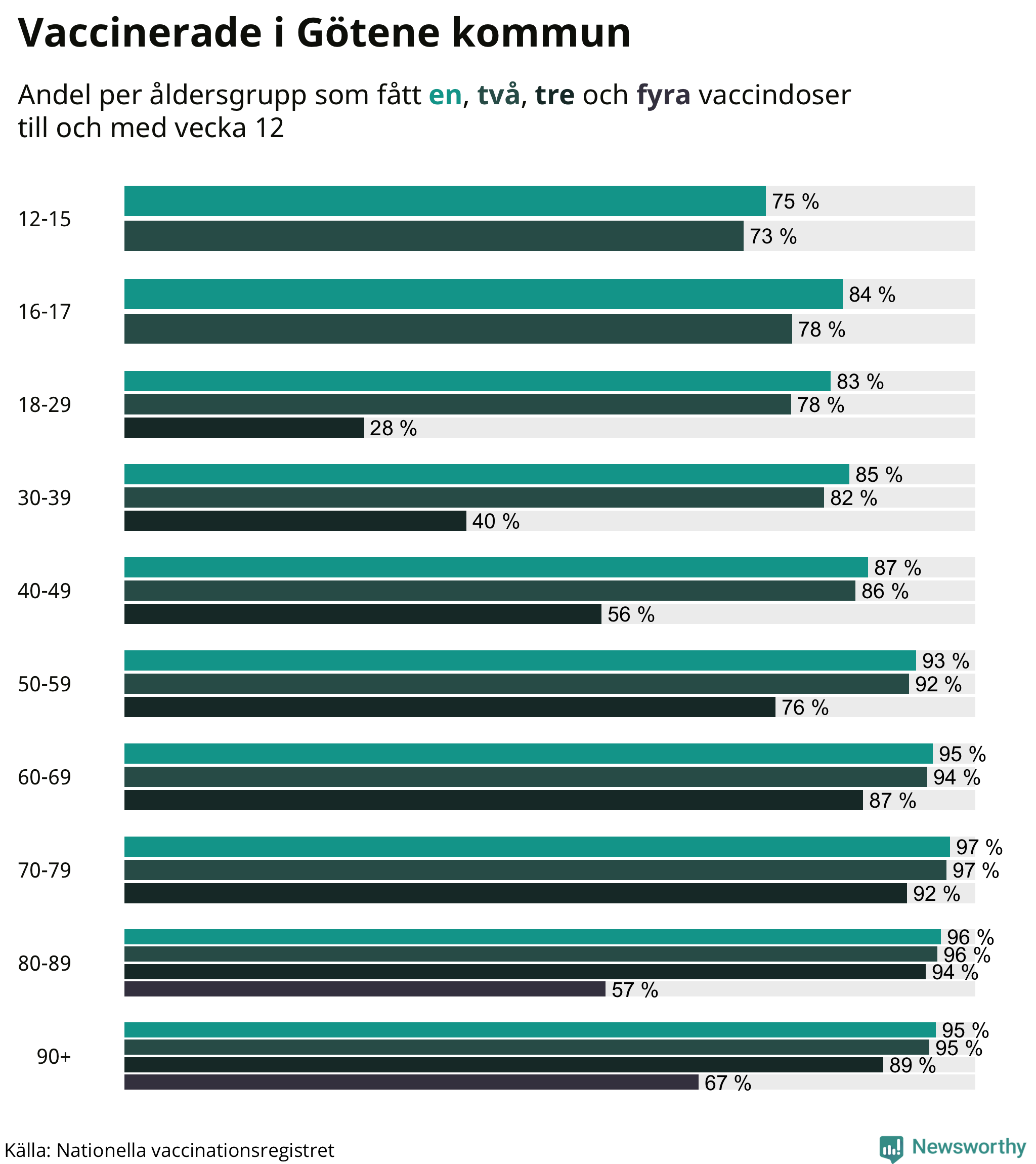 Graf över vaccinerade per åldersgrupp